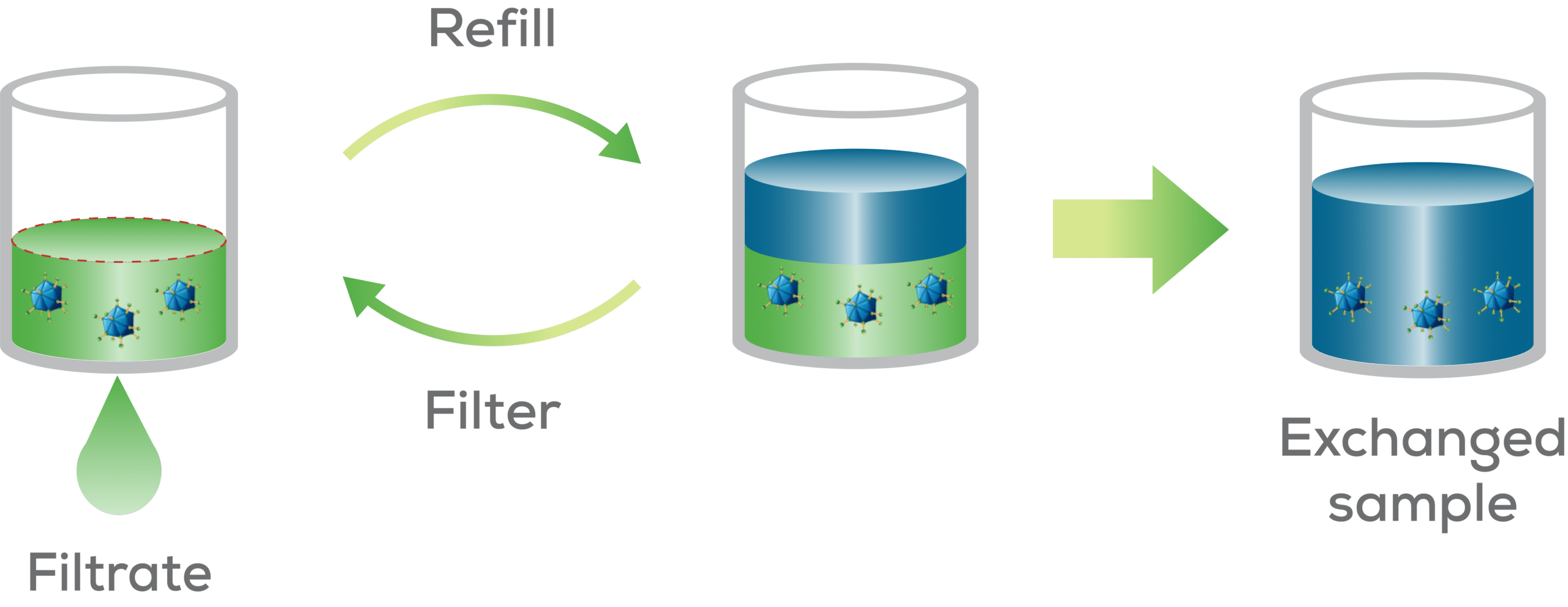 Exchange that buffer