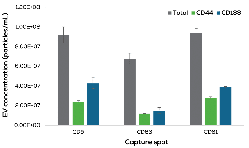 Exosomes & EVs_Concentrations galore_1_web