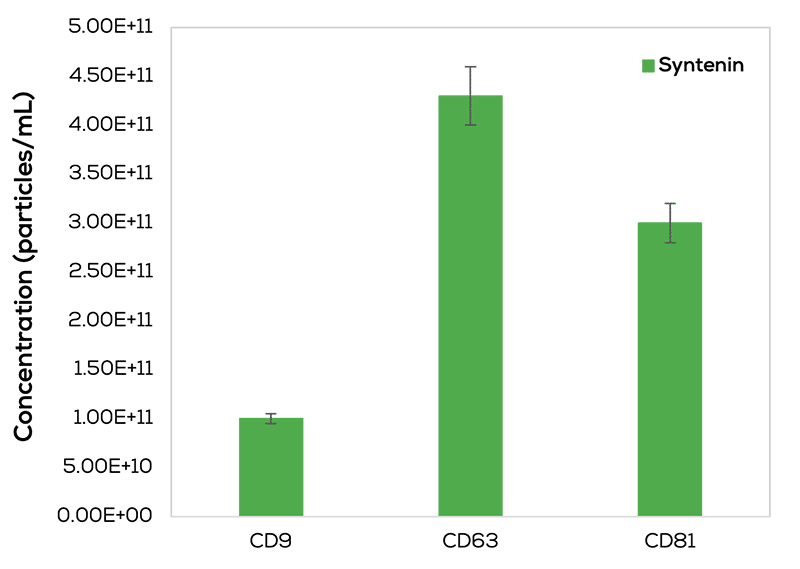 Exosomes & EVs_Concentrations galore_Cargo_web