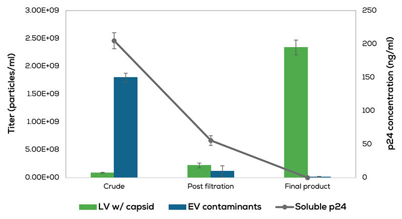 Lentivirus contaminants analysis_See purity progress_web