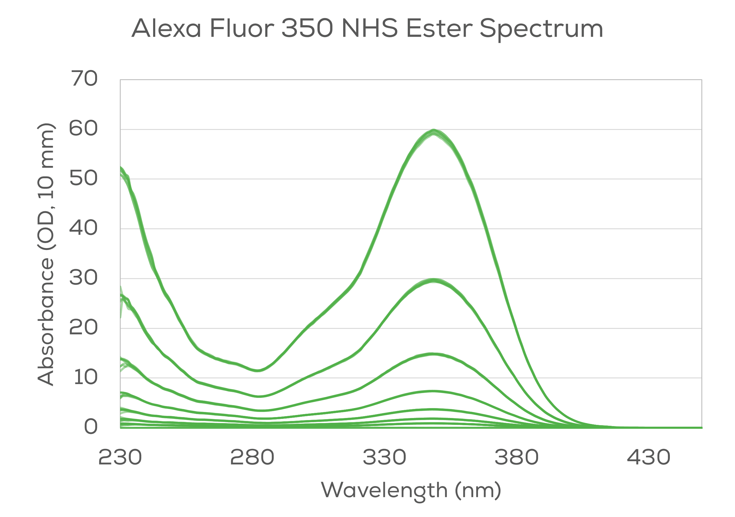 Alexa Fluor 350 NHS Ester Spectrum