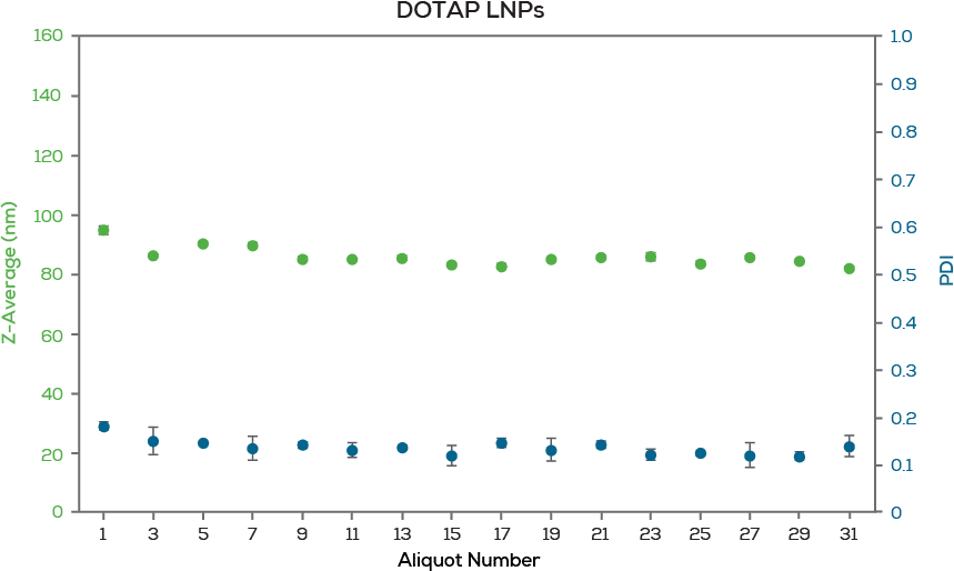 Page-7_DOTAP-LNPs-graph_ Page-7_DOTAP-LNPs-graph_